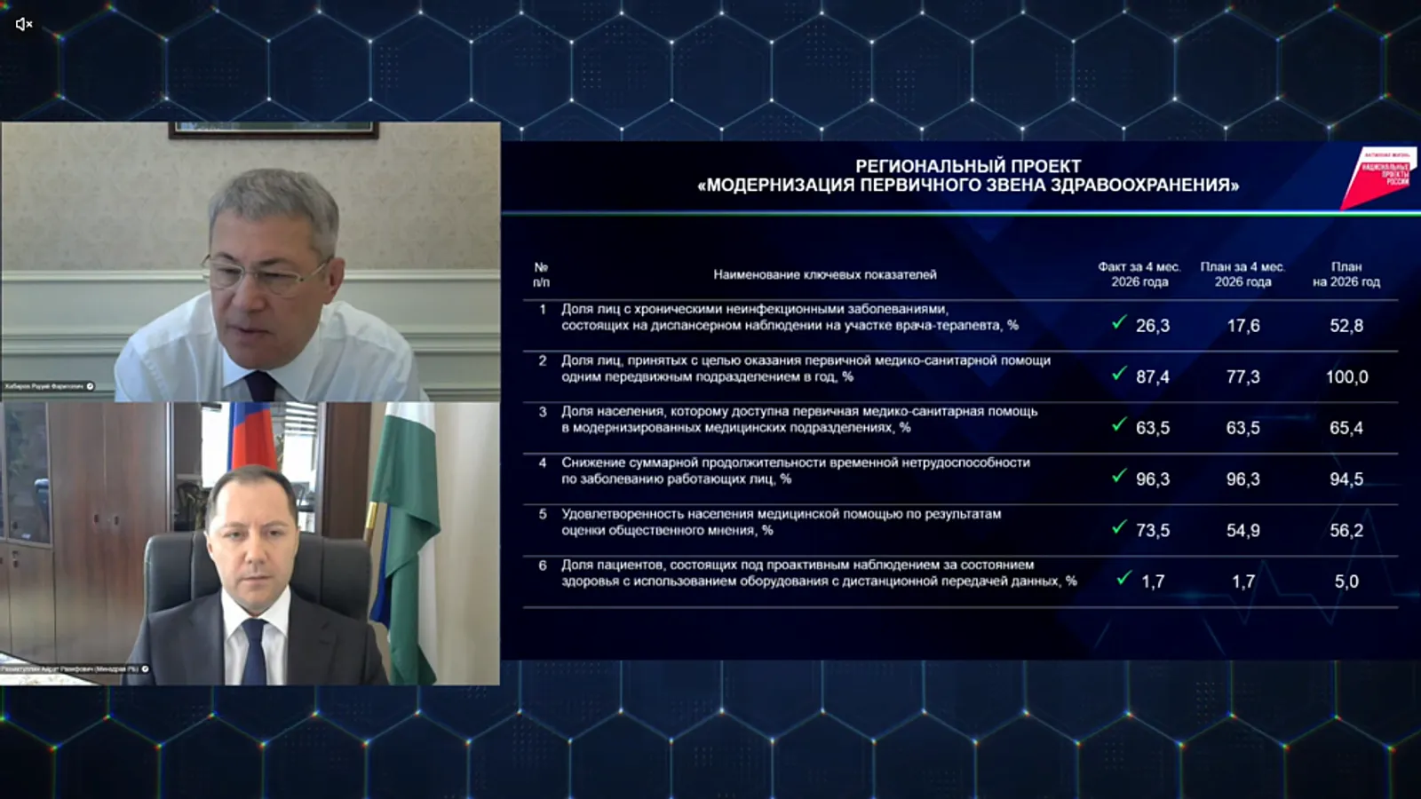 2026 йылда Башҡортостанда һаулыҡ һаҡлауҙың беренсел звеноһын яңыртыуға 1,4 милли